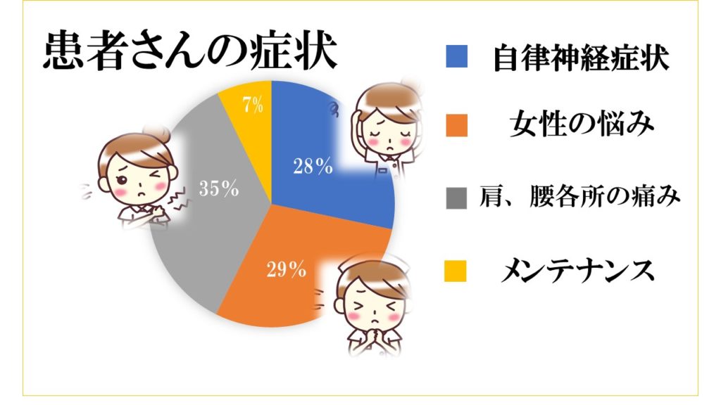 患者さんの症状
①自律神経症状
②女性の悩み
③各所の痛み
④メンテナンス